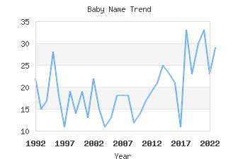 Baby Name Popularity