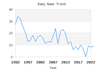 Baby Name Popularity