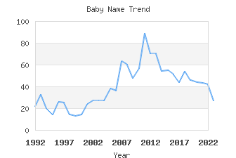 Baby Name Popularity