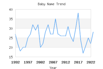 Baby Name Popularity