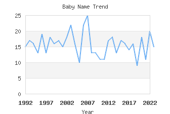 Baby Name Popularity