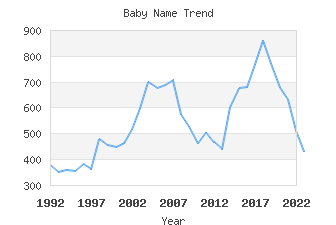 Baby Name Popularity