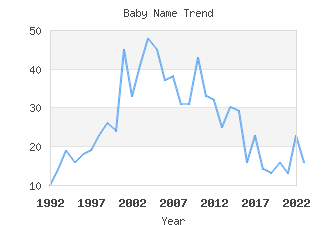 Baby Name Popularity