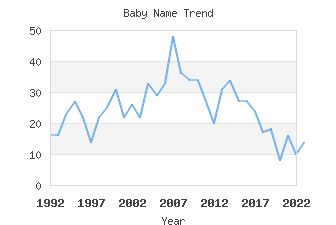 Baby Name Popularity