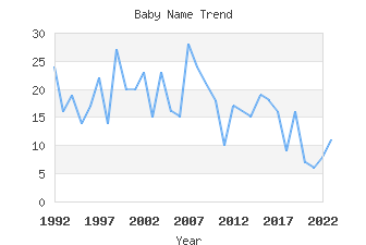 Baby Name Popularity