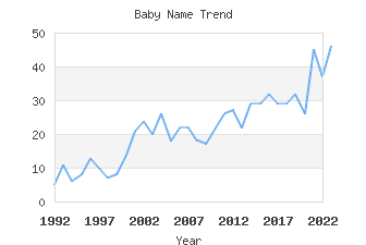 Baby Name Popularity