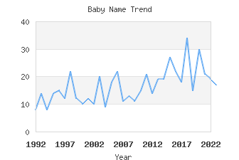 Baby Name Popularity