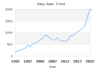 Baby Name Popularity