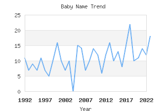 Baby Name Popularity