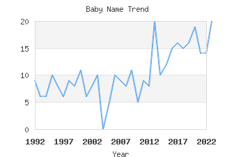 Baby Name Popularity