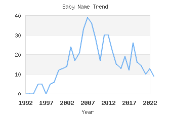 Baby Name Popularity