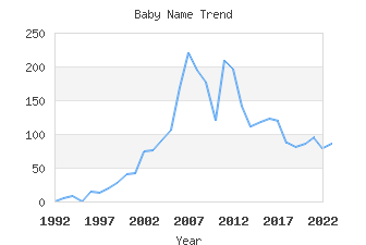 Baby Name Popularity