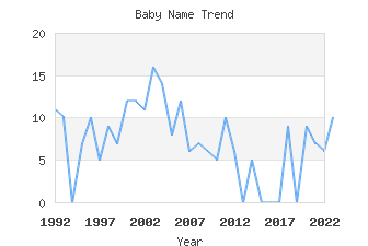 Baby Name Popularity