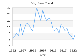 Baby Name Popularity