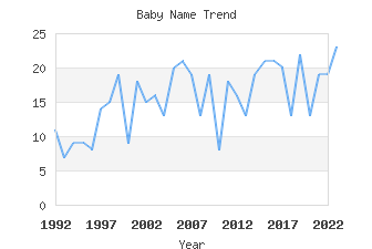 Baby Name Popularity