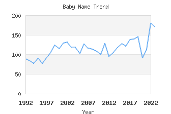 Baby Name Popularity