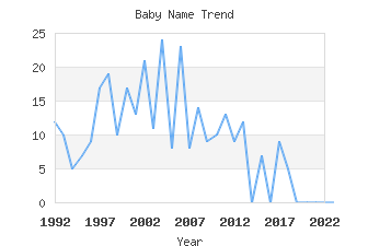 Baby Name Popularity