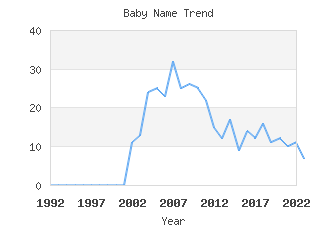 Baby Name Popularity