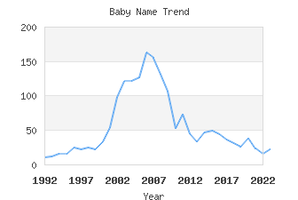 Baby Name Popularity