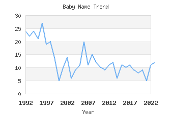 Baby Name Popularity