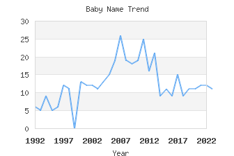 Baby Name Popularity