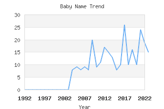 Baby Name Popularity