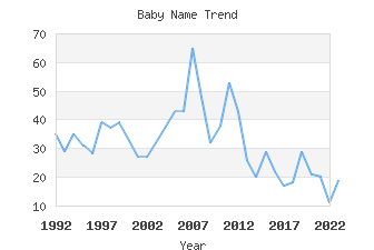 Baby Name Popularity