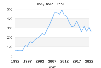 Baby Name Popularity