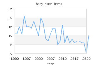 Baby Name Popularity