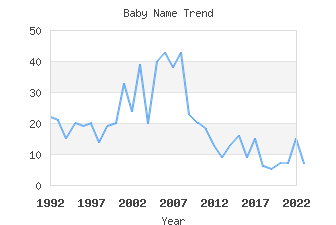 Baby Name Popularity