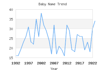 Baby Name Popularity