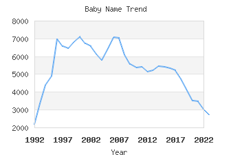 Baby Name Popularity