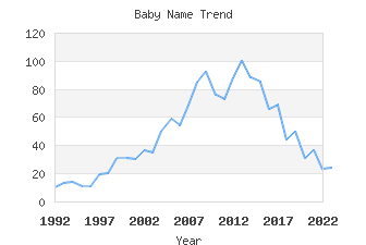 Baby Name Popularity