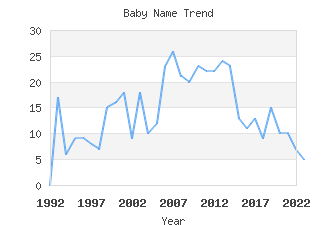 Baby Name Popularity