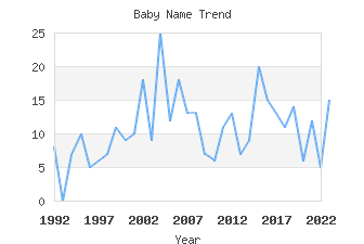 Baby Name Popularity