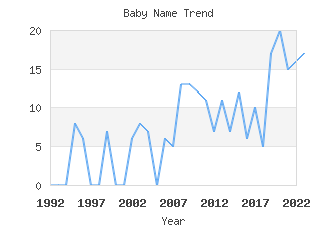 Baby Name Popularity