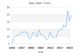 Baby Name Popularity