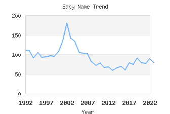 Baby Name Popularity