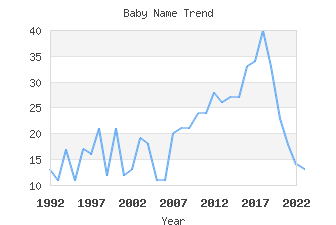 Baby Name Popularity