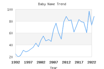 Baby Name Popularity