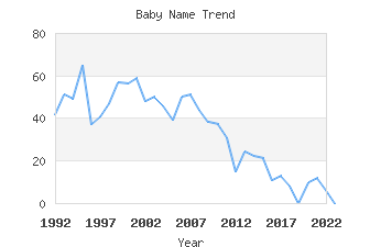 Baby Name Popularity