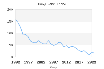 Baby Name Popularity