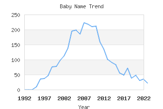 Baby Name Popularity