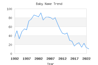 Baby Name Popularity