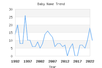 Baby Name Popularity