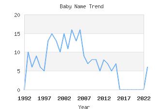 Baby Name Popularity