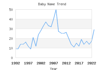 Baby Name Popularity