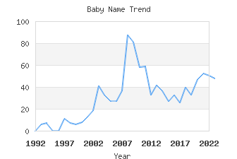 Baby Name Popularity