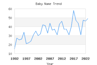 Baby Name Popularity