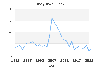 Baby Name Popularity